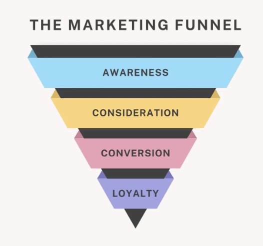 sales funnel, sales page