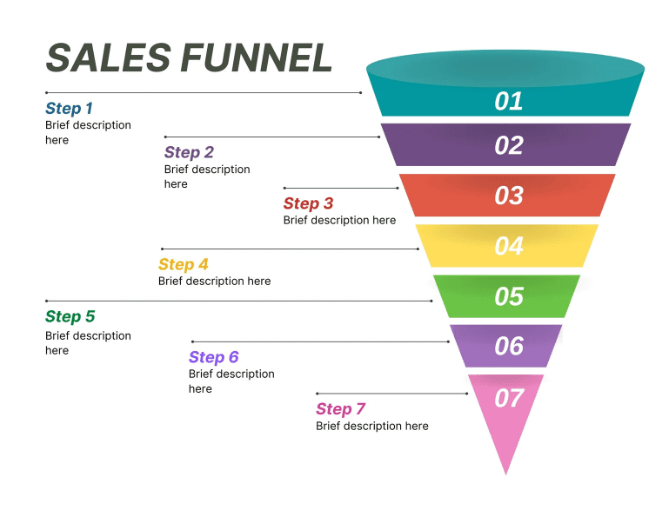 sales funnel, sales page